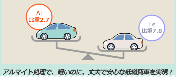 アルマイト処理で、軽いのに、丈夫で安心な低燃費車を実現！